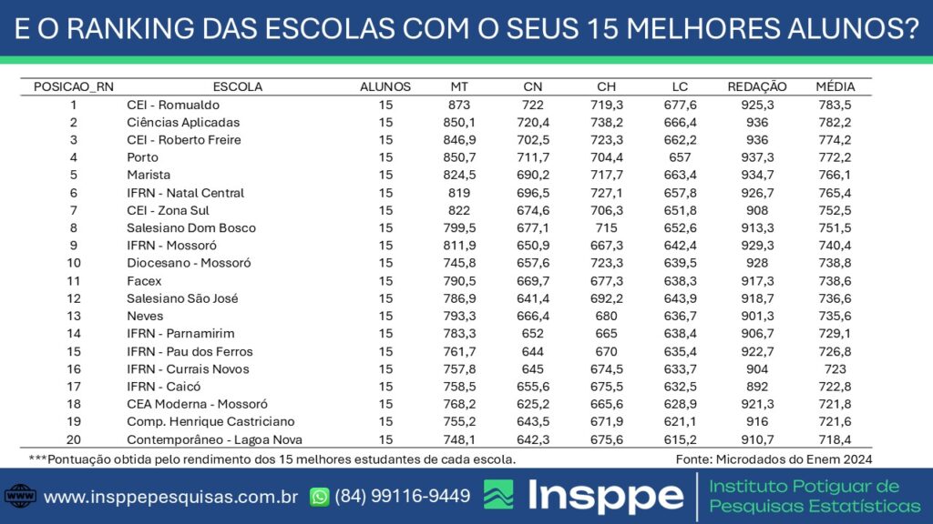 A história está nos detalhes | ENEM-2024 – desempenho das 20 melhores ...