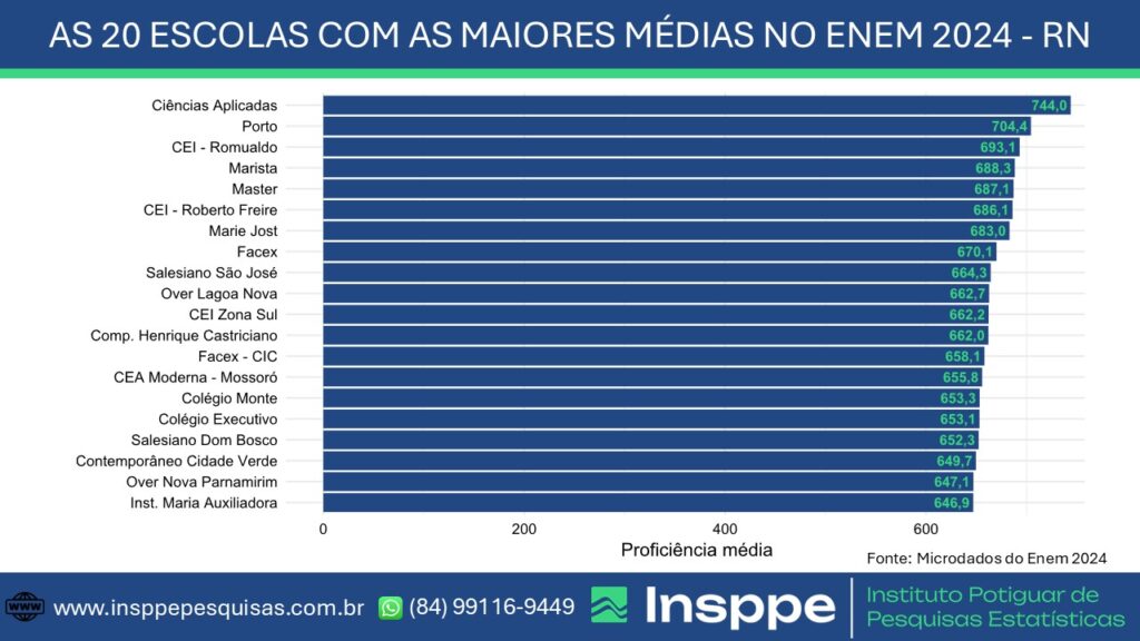 A história está nos detalhes | ENEM-2024 – desempenho das 20 melhores ...