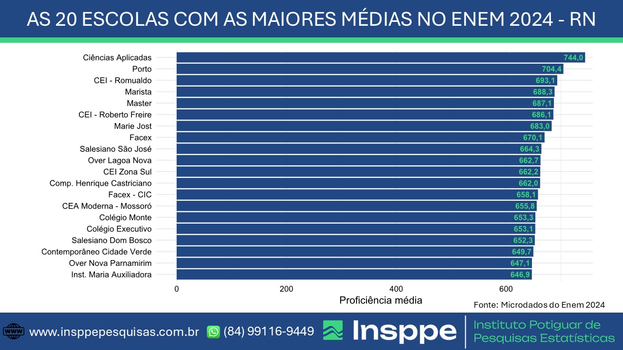A história está nos detalhes | ENEM-2024 – desempenho das 20 melhores ...