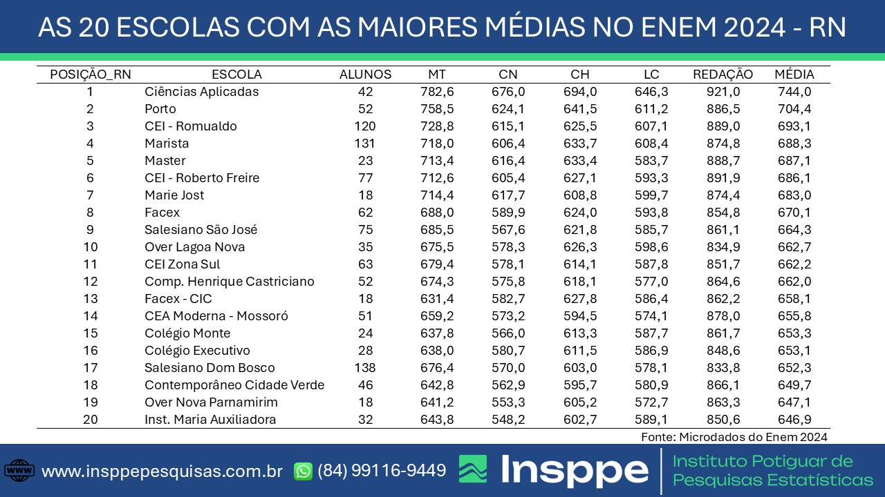 A história está nos detalhes | ENEM-2024 – desempenho das 20 melhores ...